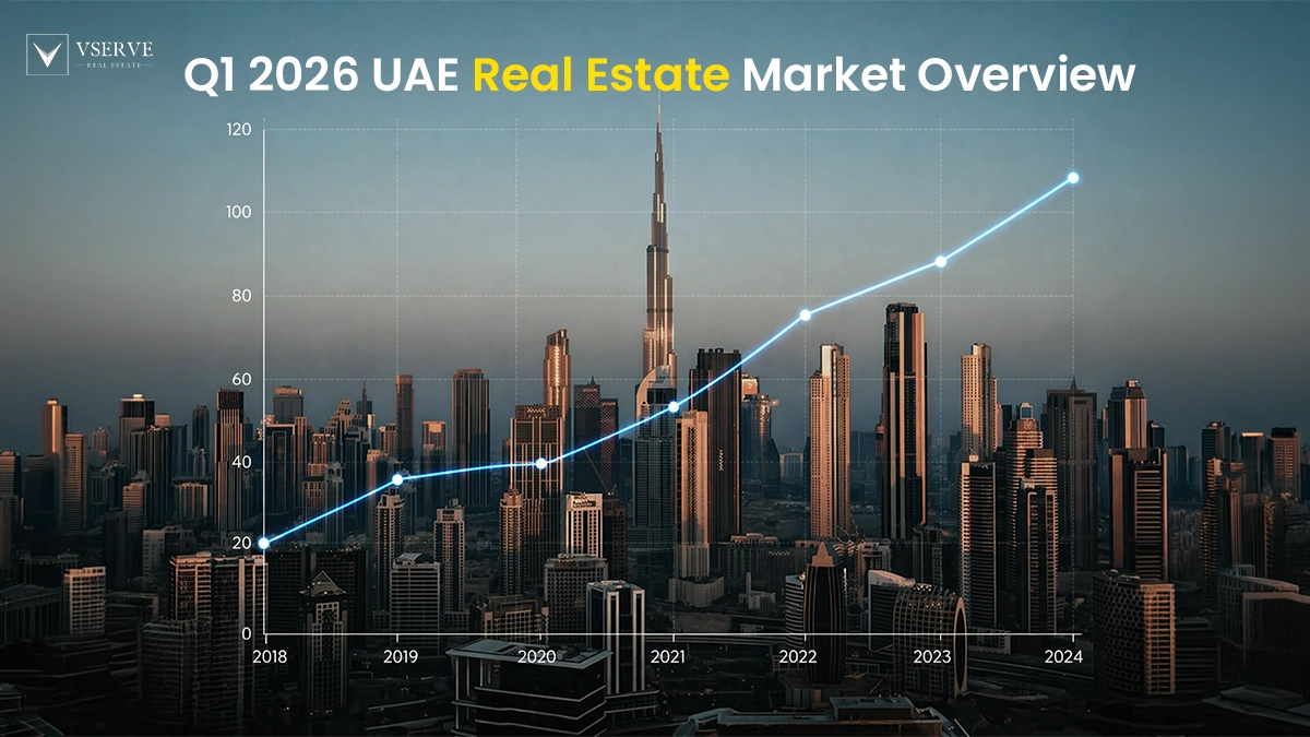UAE Real Estate Sector Sees Strong Start in Q1 2026